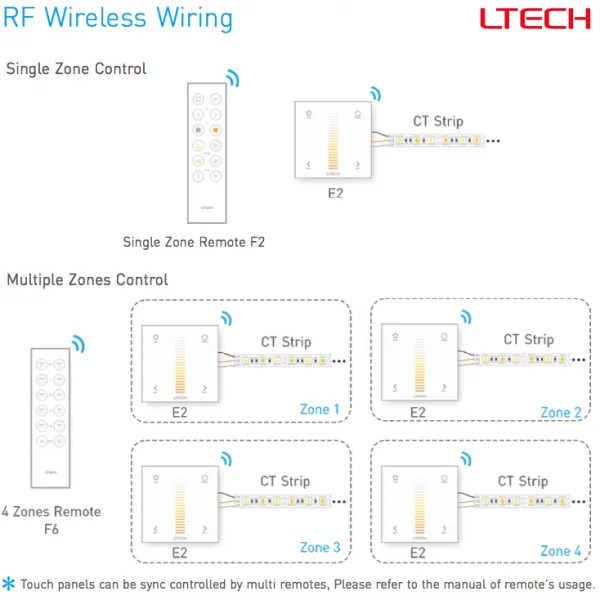 RF2.4GHz CT dimming Touch Panel, PWM Power output, 12/24Vdc, 96W 4A, Single/Multi Zone Support. E2  LTECH Touch Panel
